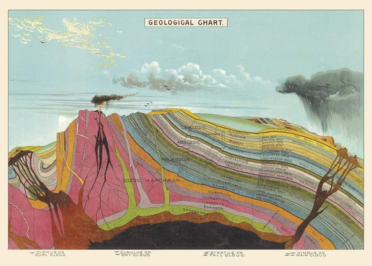 Geological chart poster